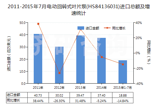 2011-2015年7月電動回轉(zhuǎn)式葉片泵(HS84136031)進口總額及增速統(tǒng)計 2011-2015年7月電動回轉(zhuǎn)式葉片泵(HS84136031)進口總額及增速統(tǒng)計